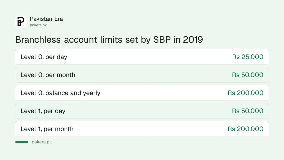 Level 0 and Level 1 branchless banking account limits in Pakistan