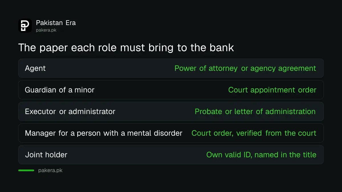 Documents a Pakistani bank asks for when someone operates an account for another person