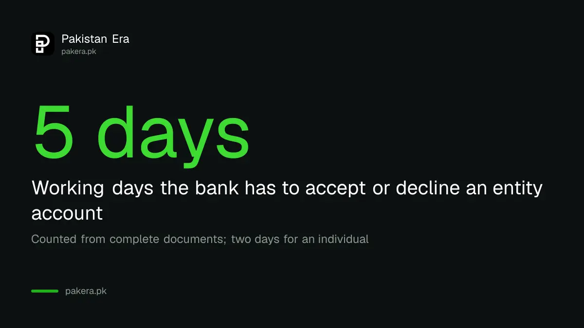 Five working days is the decision time for an entity account at a Pakistani bank