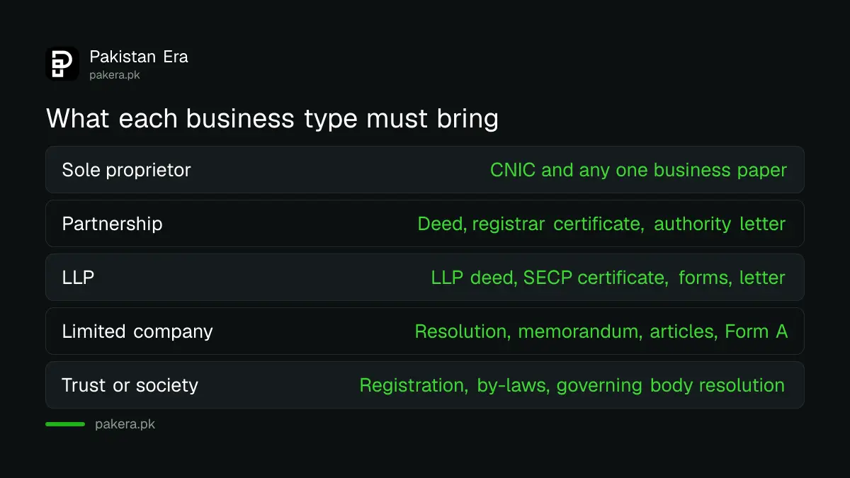 Documents a Pakistani bank may ask for by business type under SBP rules