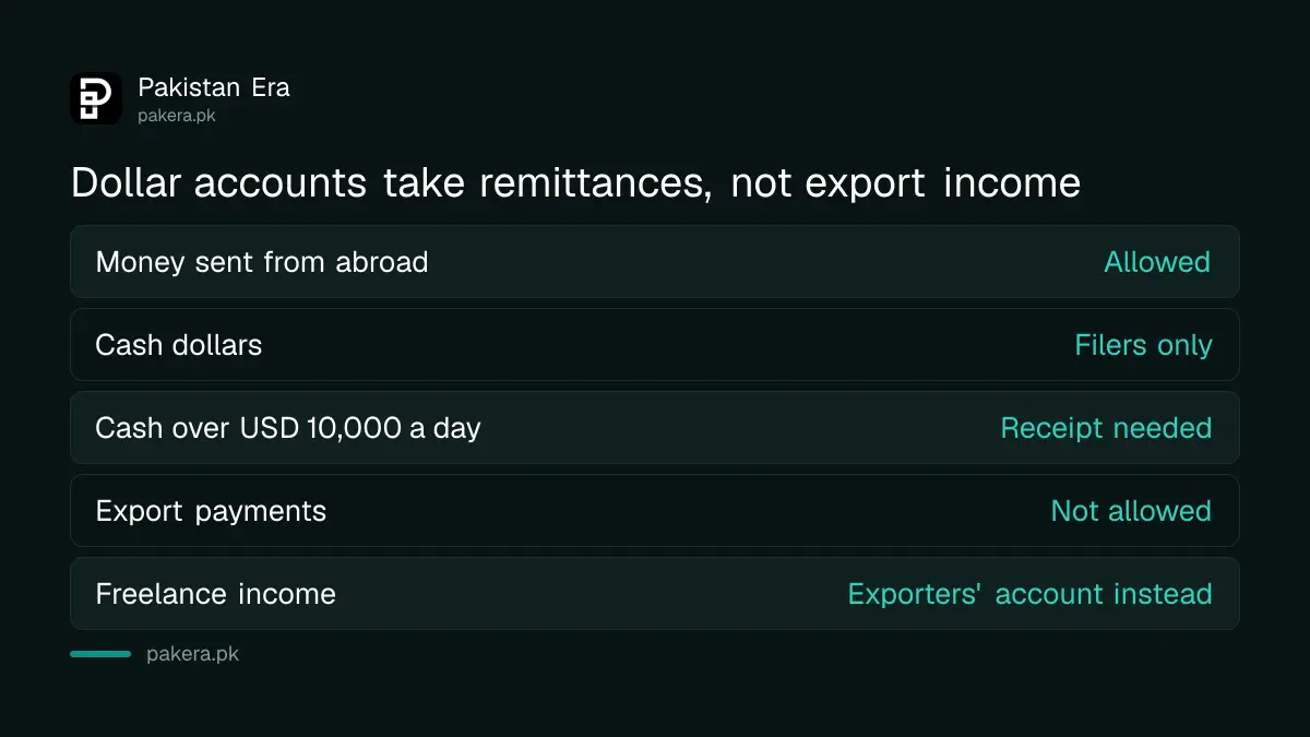 What can go into a personal dollar account in Pakistan: remittances yes, cash only for filers, export and freelance income no