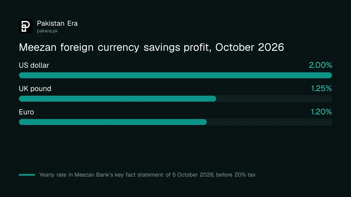 Meezan Bank foreign currency savings profit in October 2026: 2.00% on USD, 1.25% on GBP and 1.20% on EUR