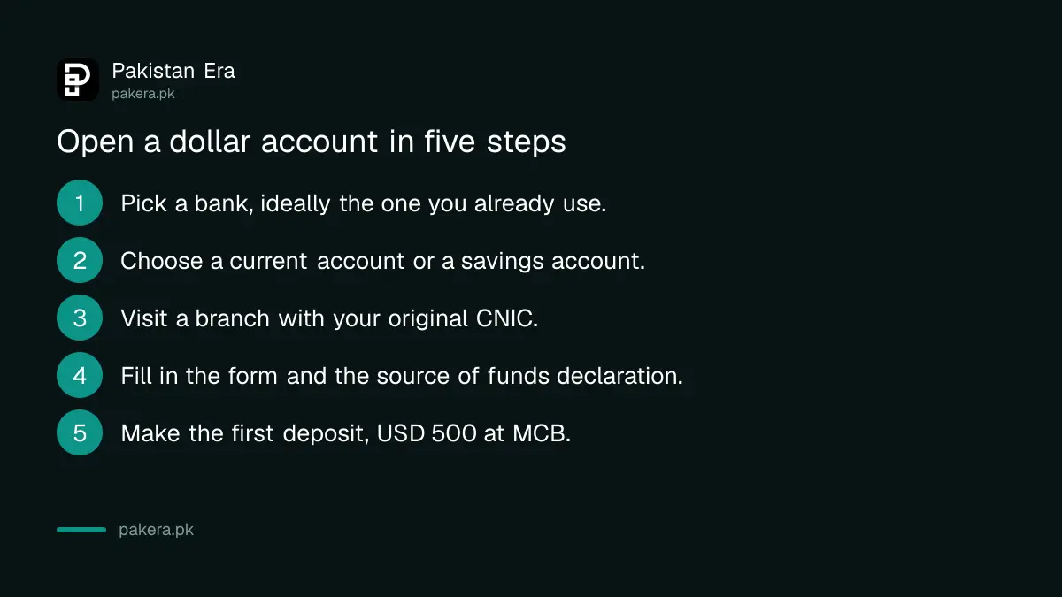 Five steps to open a US dollar account at a bank in Pakistan