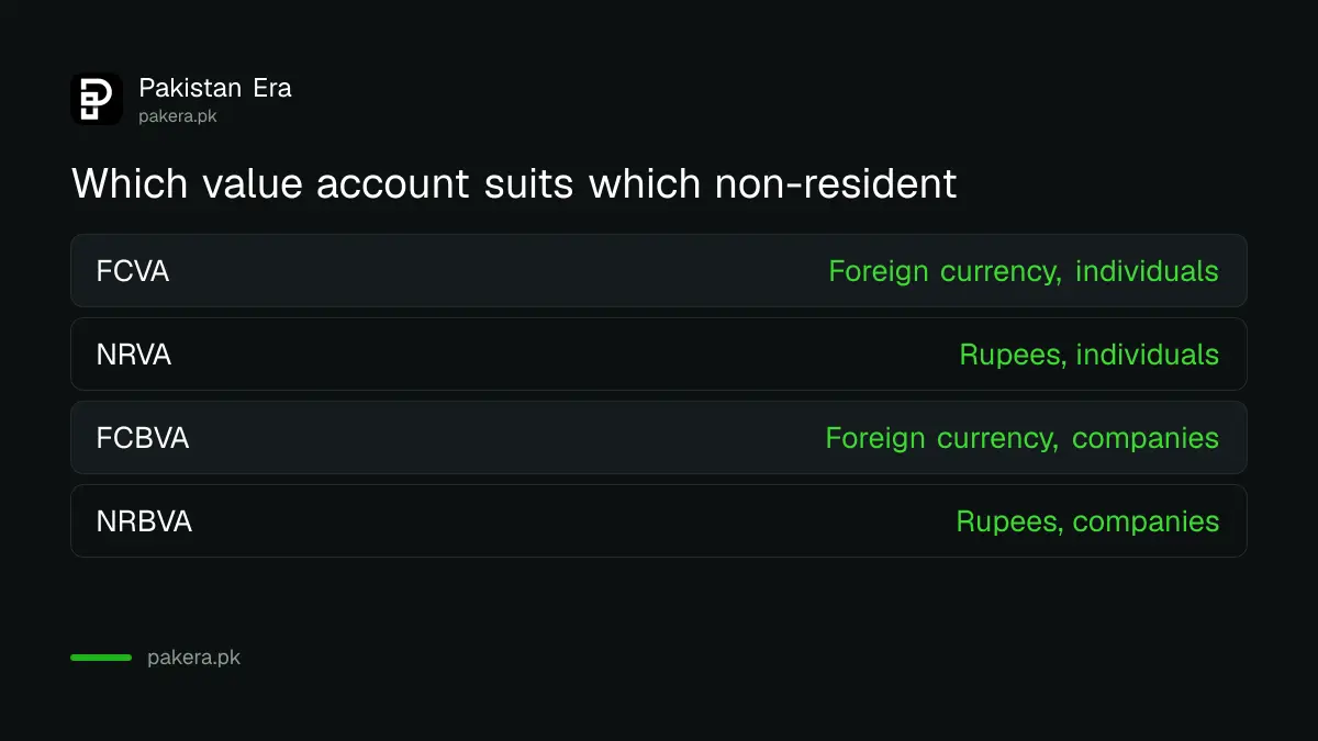 Comparison of the four non-resident value accounts in Pakistan: FCVA, NRVA, FCBVA and NRBVA