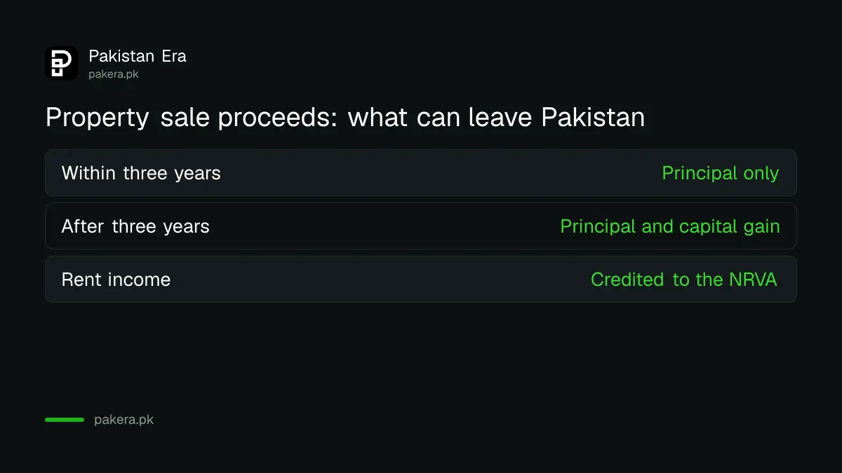 What a non-resident can send abroad after selling property in Pakistan, within and after three years