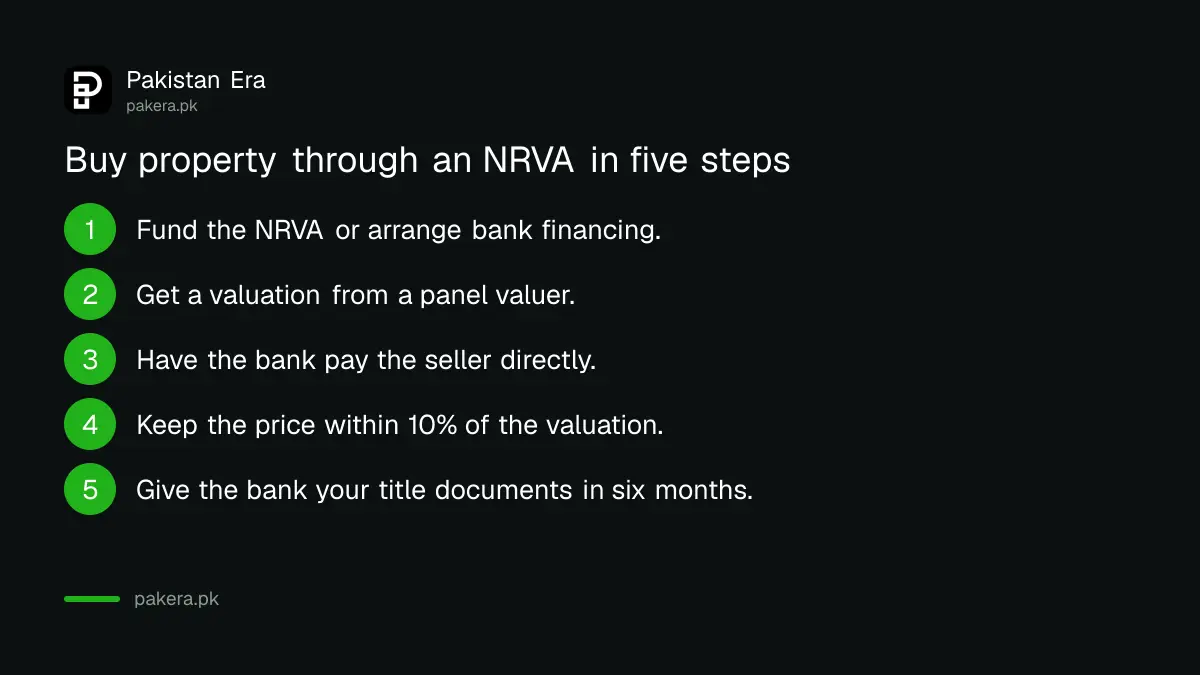Five steps to buy property in Pakistan through an NRVA, from funding the account to filing title documents