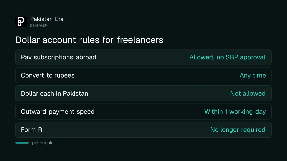 What freelancers can and cannot do with their dollar account in Pakistan