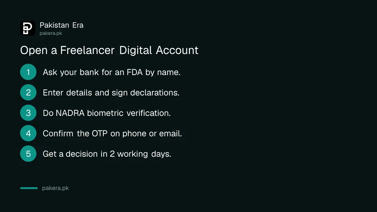 Steps to open a Freelancer Digital Account in Pakistan