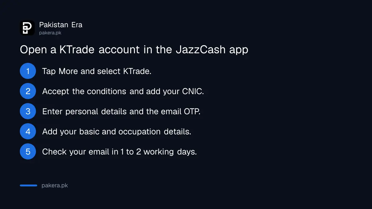 Steps to open a KTrade stock account from the JazzCash app, from More to the confirmation email
