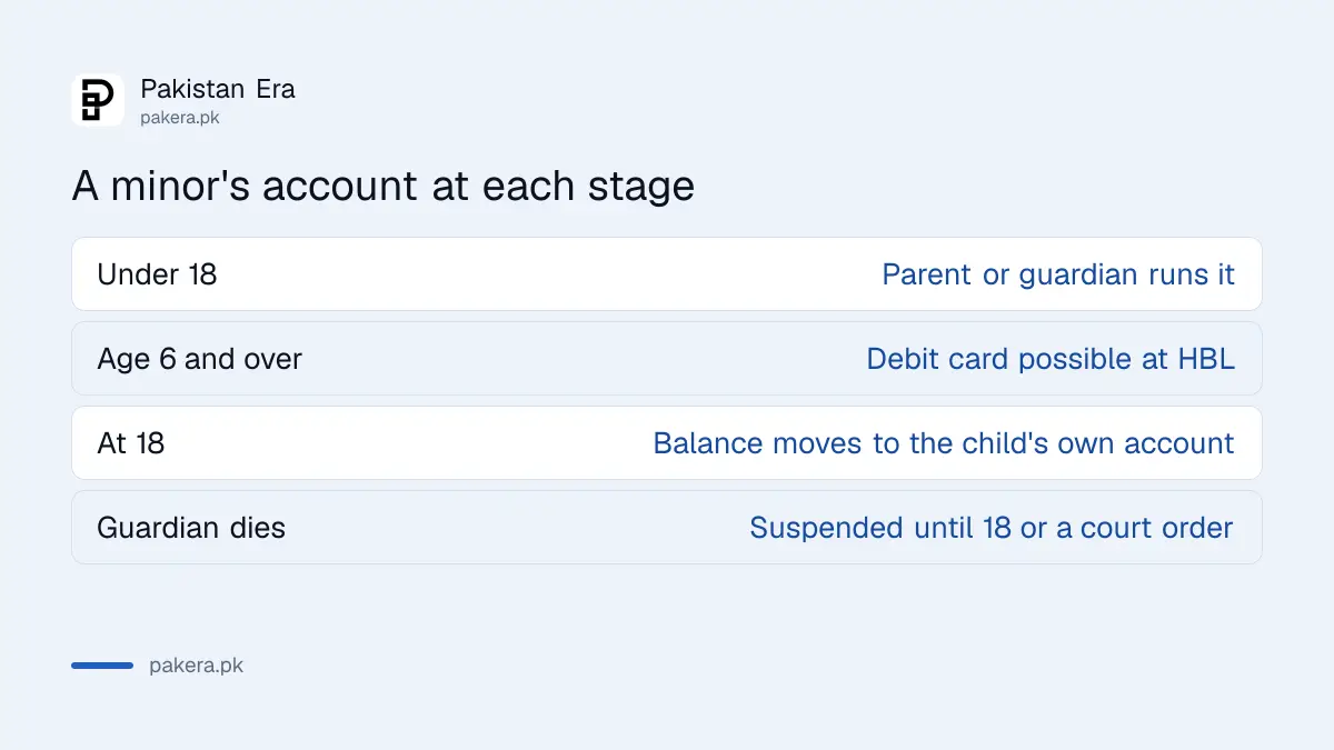What happens to a minor's bank account at age 6, at 18 and if the guardian dies