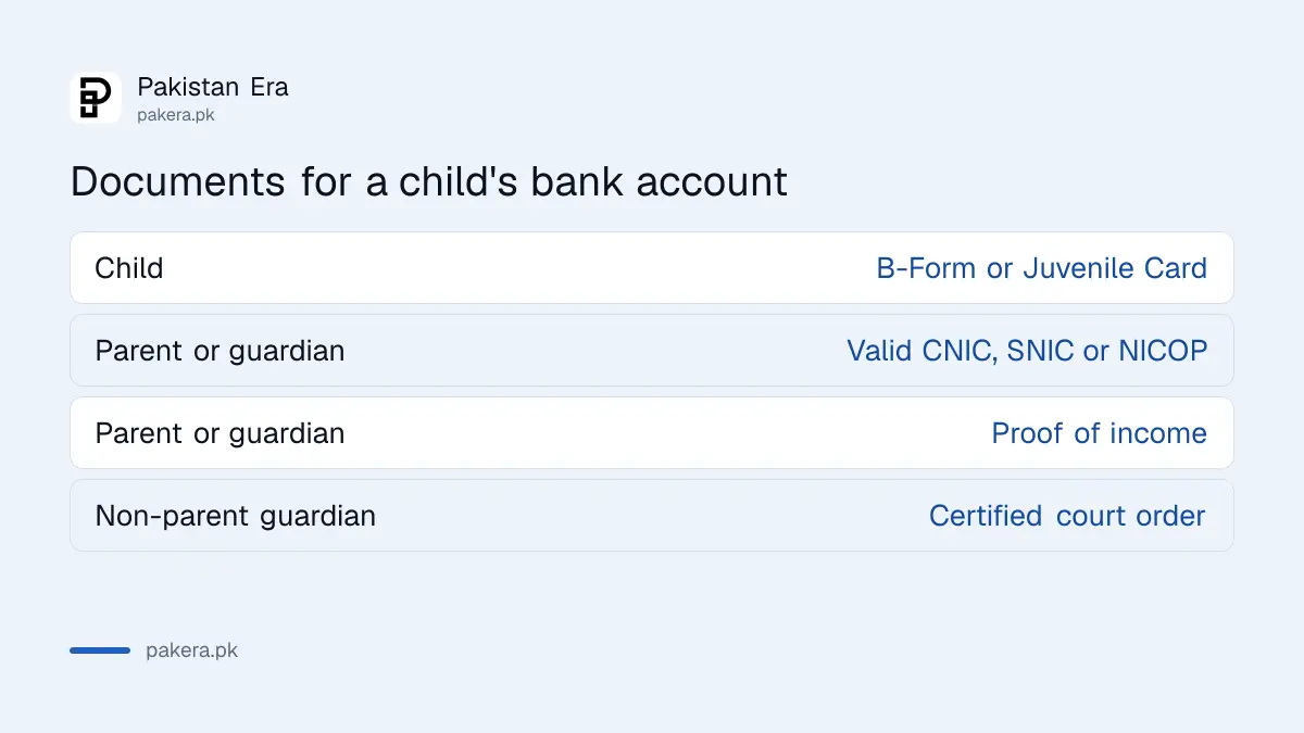 Documents needed to open a minor's bank account in Pakistan