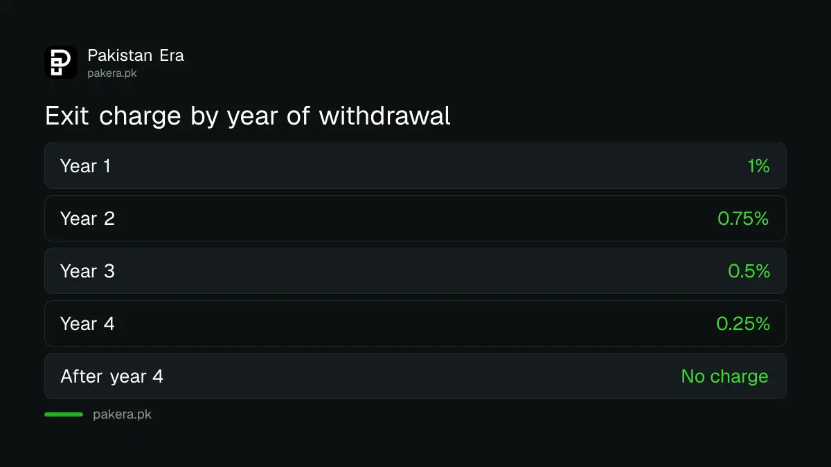 Early withdrawal charges on the Pensioners' Benefit Account fall from 1% to 0.25% over four years