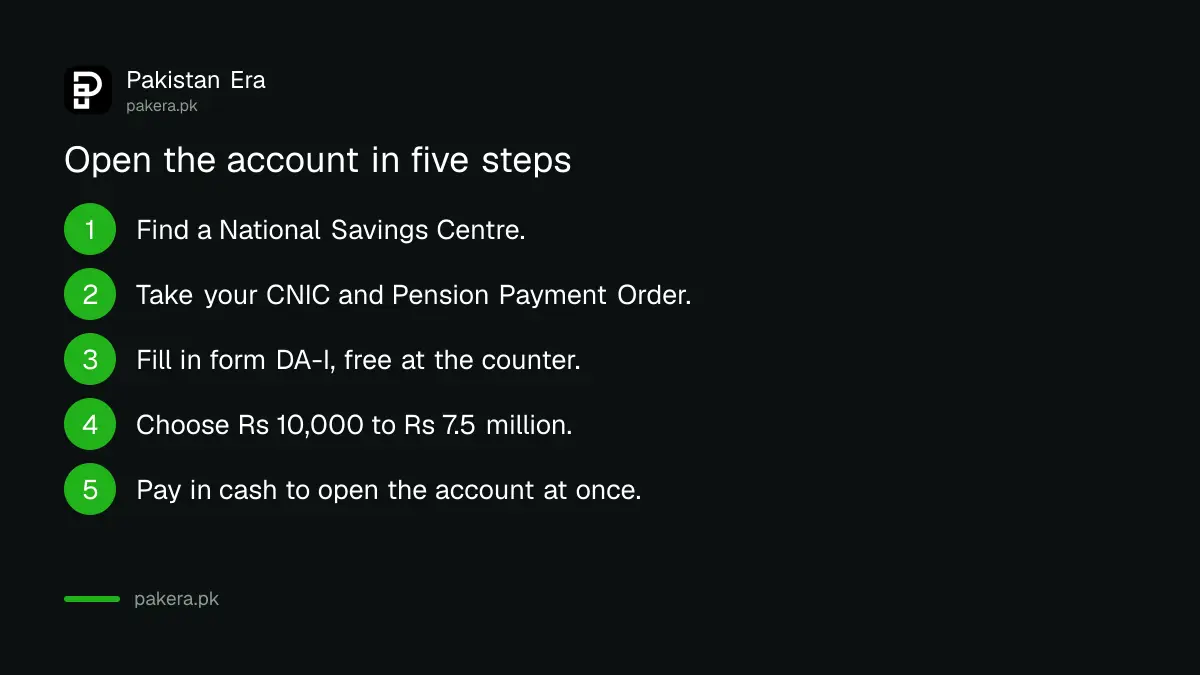 Five steps to open a Pensioners' Benefit Account at a National Savings Centre in Pakistan