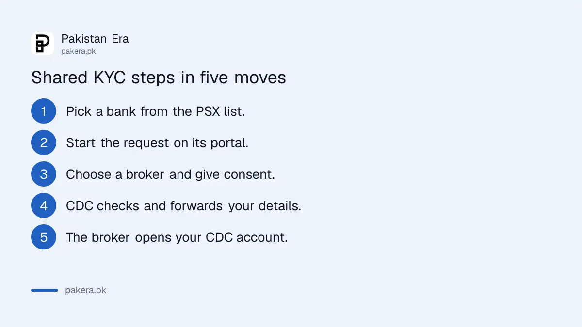 Steps of the PSX Shared KYC account opening process through your bank