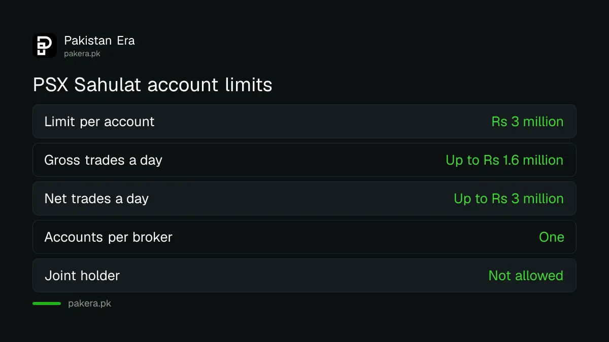 Key features and limits of the PSX Sahulat account as listed by PSX
