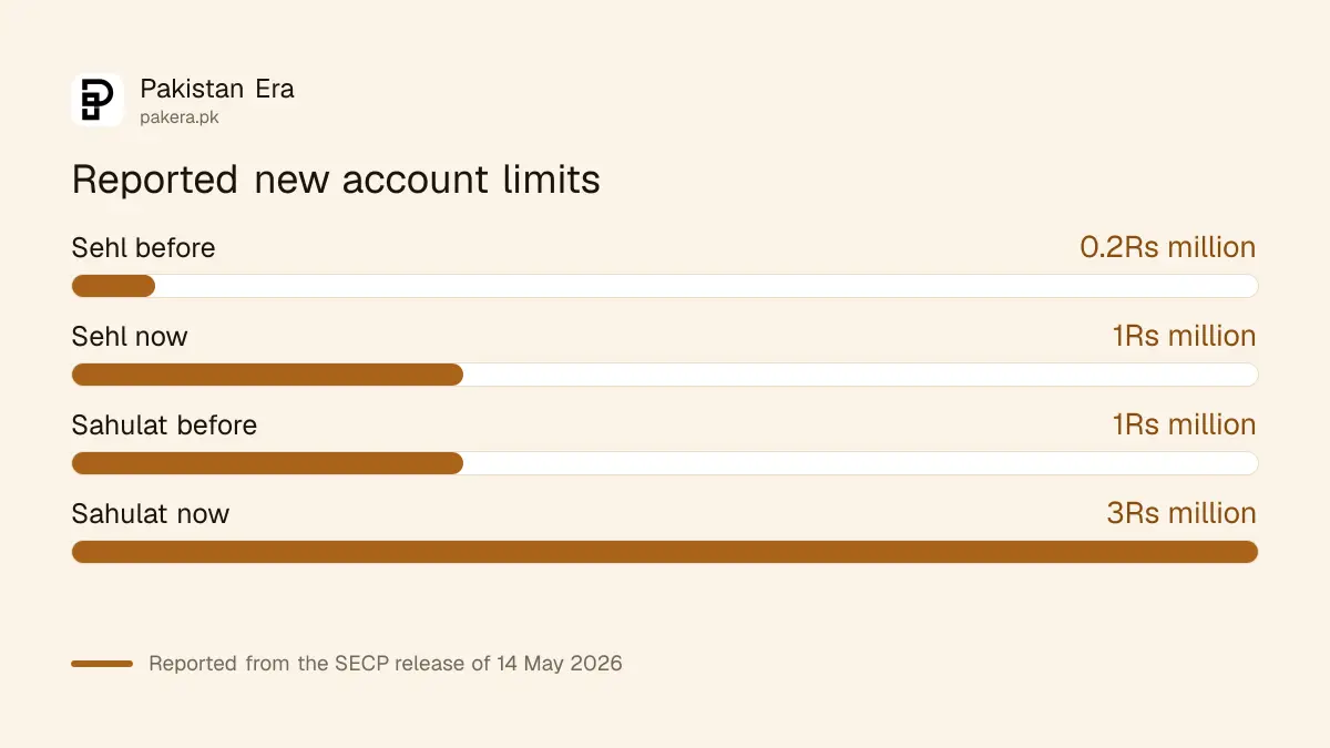 Sehl account limit rose to Rs 1 million and Sahulat to Rs 3 million for mutual funds in Pakistan