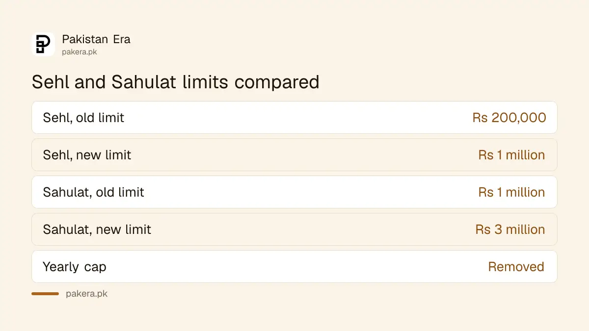 Sehl and Sahulat mutual fund account limits compared