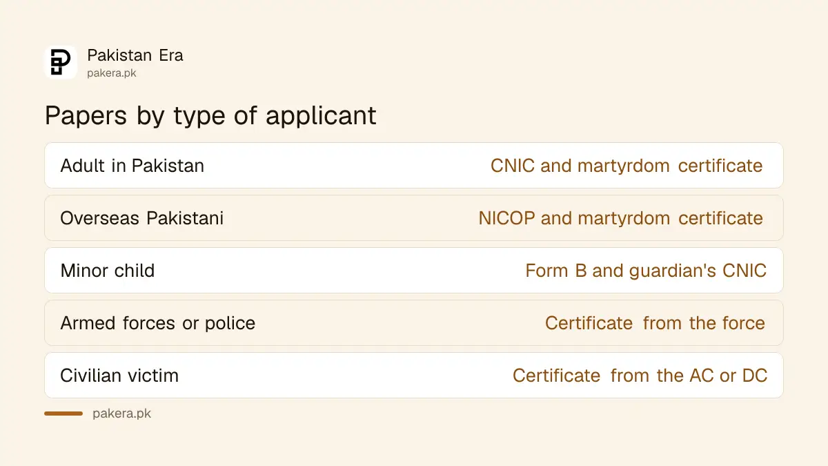 Papers needed for a Shuhada Family Welfare Account for adults, overseas Pakistanis and minors