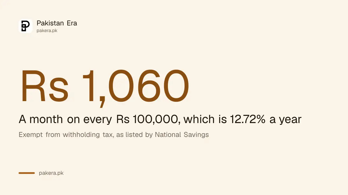 Shuhada Family Welfare Account pays Rs 1,060 a month on Rs 100,000 from 1 October 2026