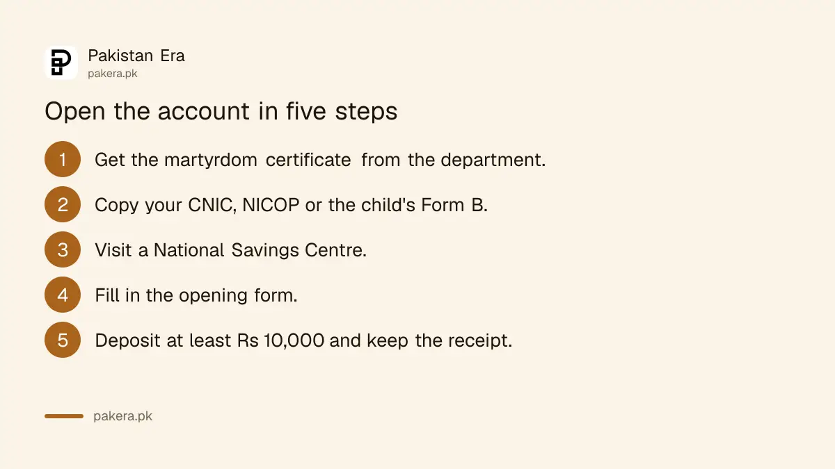 Steps to open a Shuhada Family Welfare Account at a National Savings Centre in Pakistan
