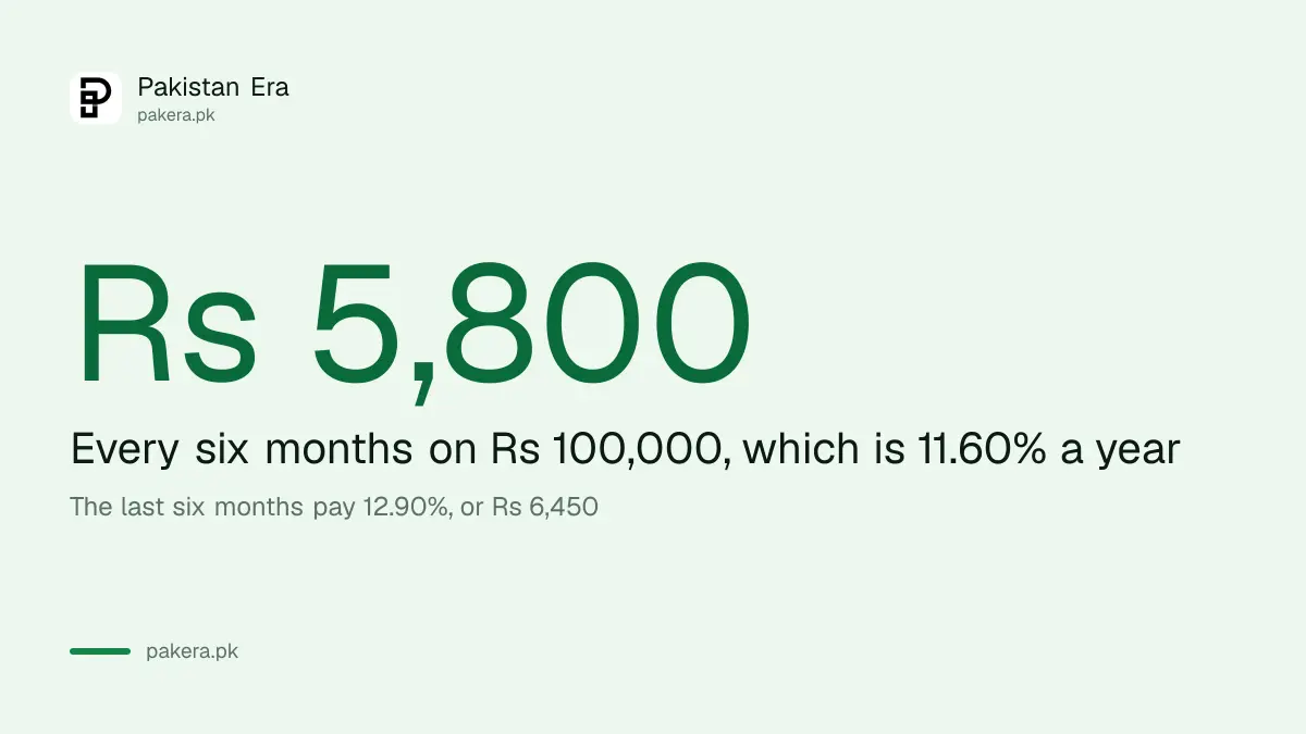 Special Savings Account pays Rs 5,800 every six months per Rs 100,000 from 1 October 2026