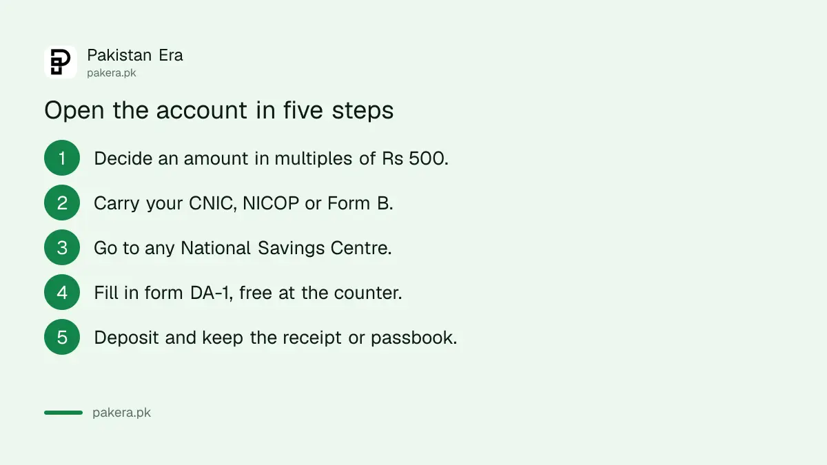 Steps to open a Special Savings Account at a National Savings Centre in Pakistan