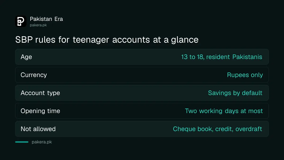 State Bank of Pakistan teenager account rules: age 13 to 18, rupee savings account, no cheque book