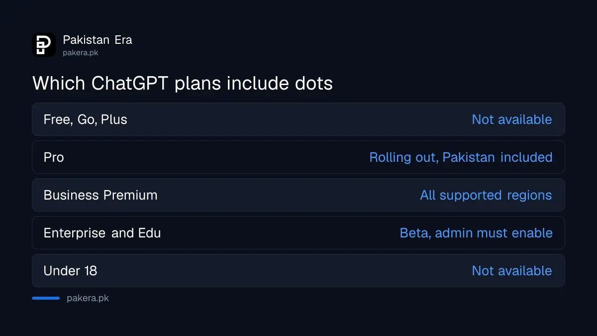 Which ChatGPT plans include dots: Pro and Business Premium yes, Free, Go and Plus no