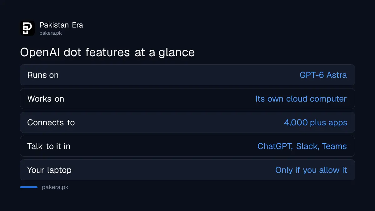 What an OpenAI dot can do: its own cloud computer, 4,000 plus apps, ChatGPT, Slack and Teams