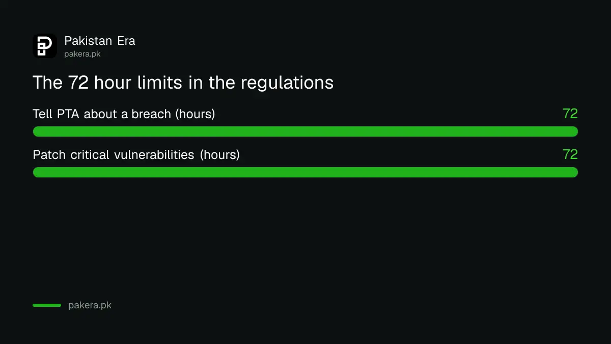 Chart of the 72 hour breach and patch limits in PTA's telecom data security regulations