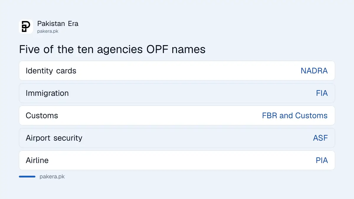Agencies OPF names as part of the airport facilitation arrangement