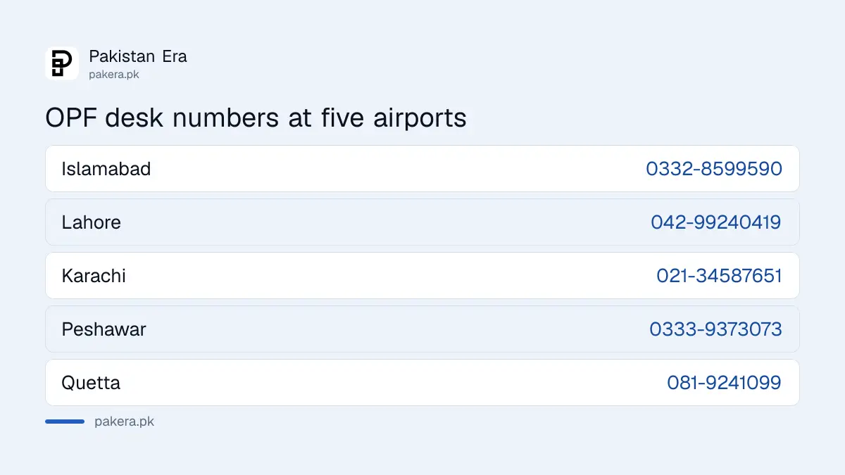 Phone numbers of the OPF airport facilitation desks at Islamabad, Lahore, Karachi, Peshawar and Quetta