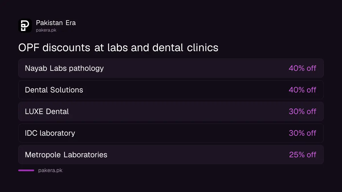 OPF member discounts at partner labs and dental clinics in Pakistan