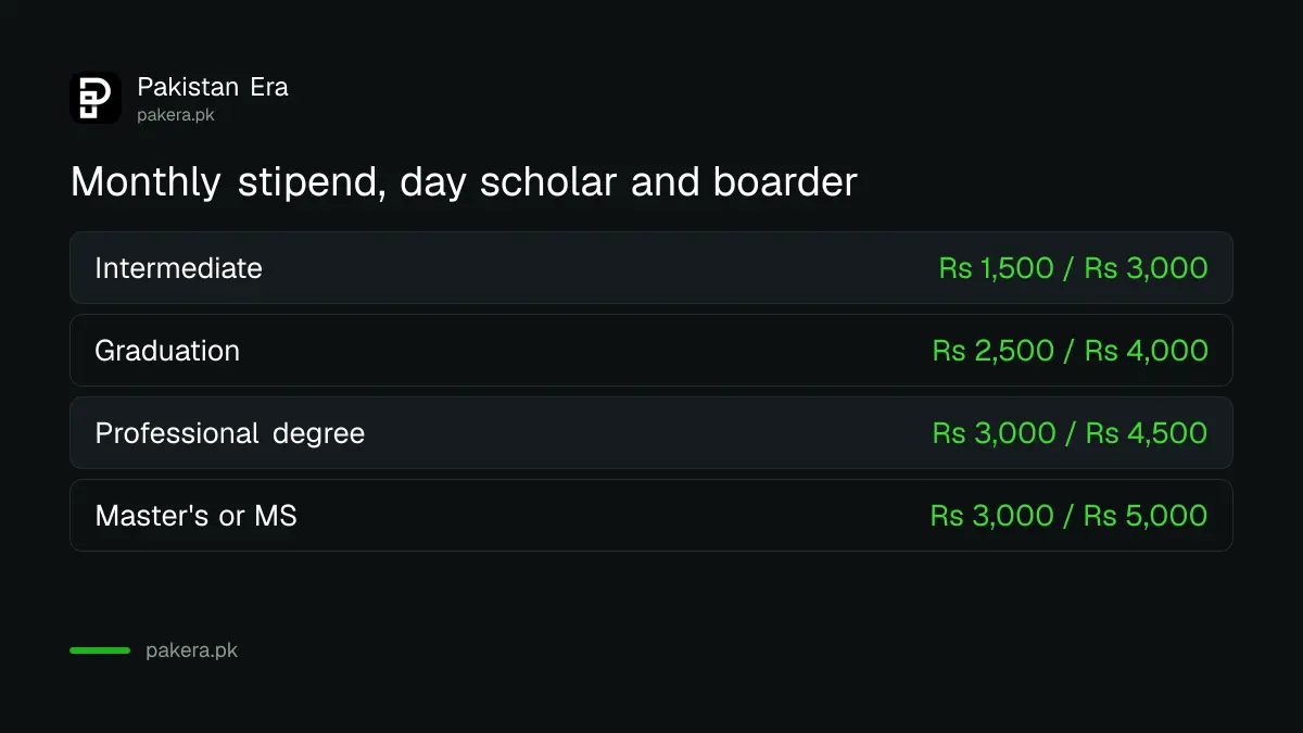 OPF scholarship monthly stipend for day scholars and boarders by level of study
