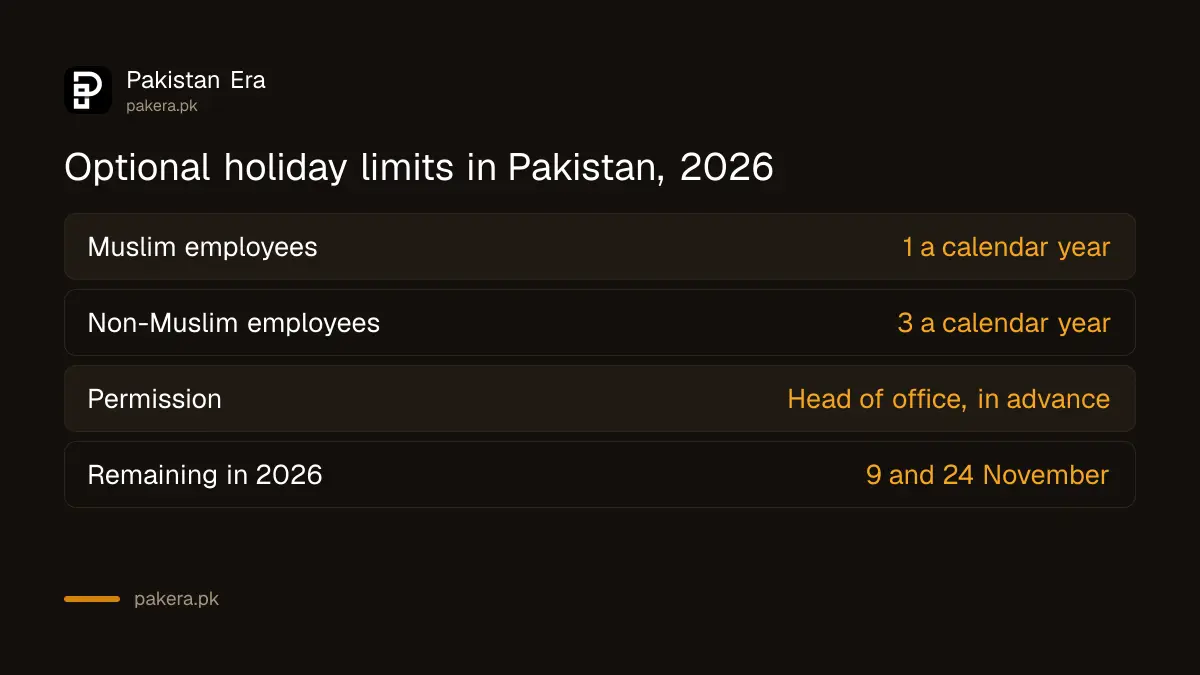 Optional holiday limit in Pakistan 2026: one a year for Muslim employees and three for non-Muslim employees