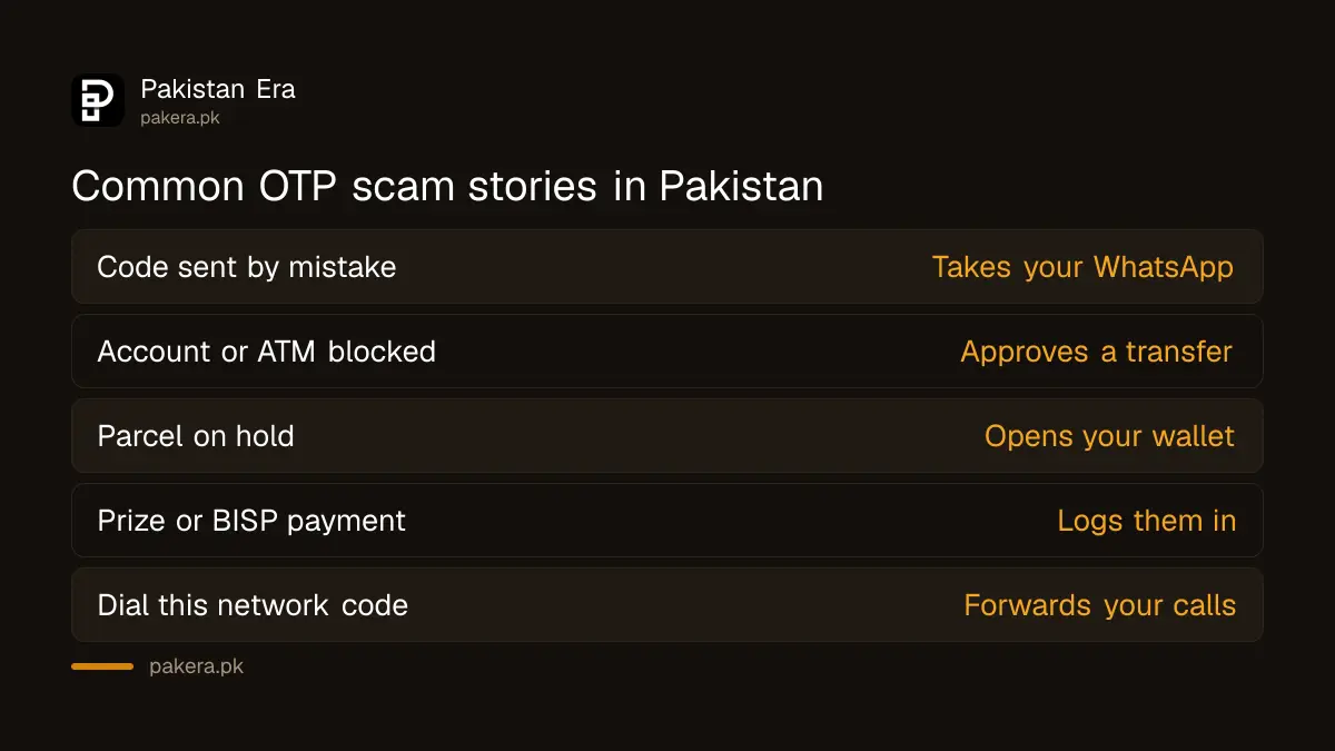 Eight OTP scam tricks used in Pakistan and what each code really does