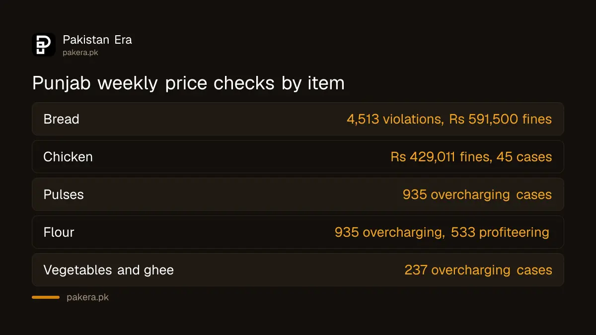 Punjab weekly price check results for bread, chicken, pulses, flour, vegetables and ghee