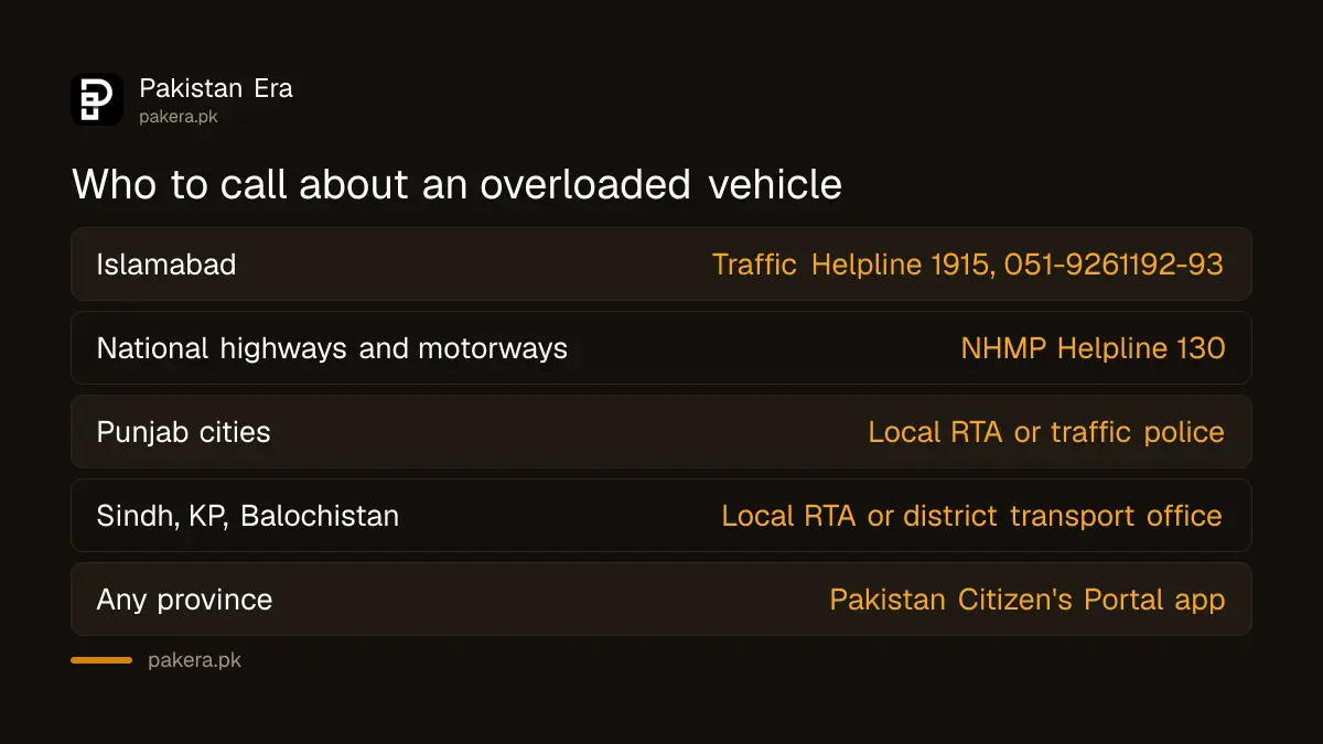 Table of who to call about an overloaded van or bus by province in Pakistan