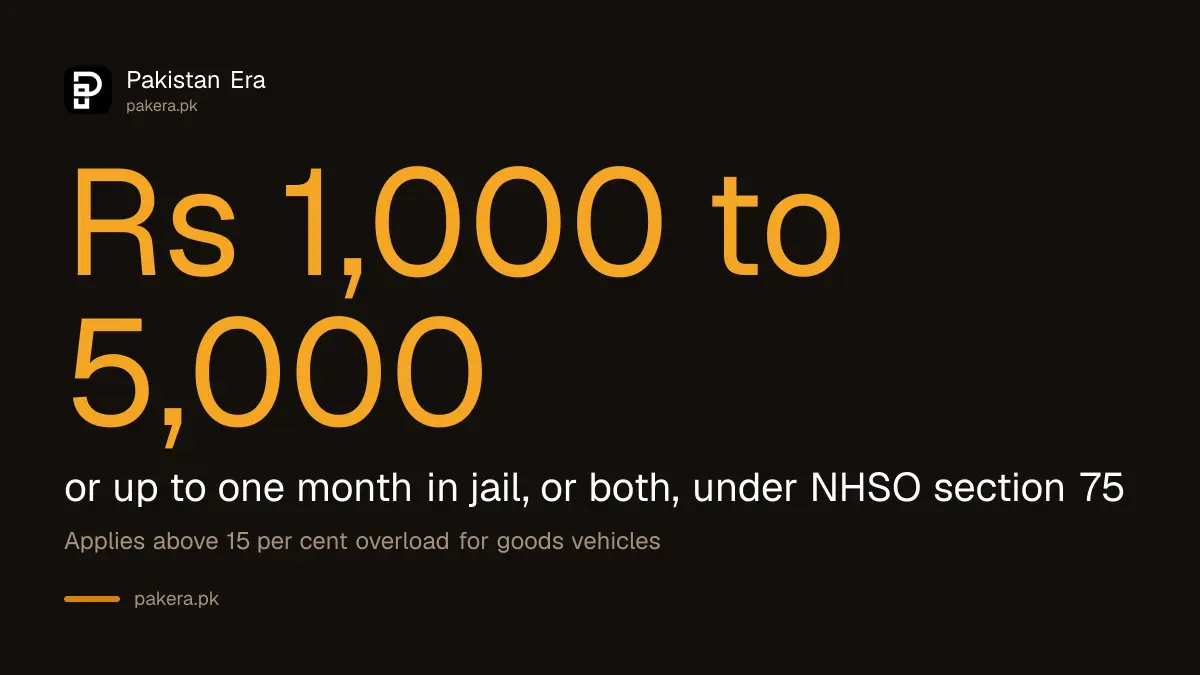Current overloading penalty on Pakistan's national highways: Rs 1,000 to Rs 5,000 fine or up to one month in jail