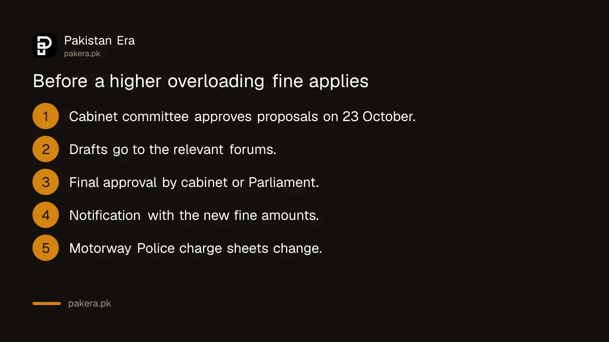 Stages before a higher overloading fine takes effect in Pakistan, from cabinet committee approval on 23 October 2026 to notification