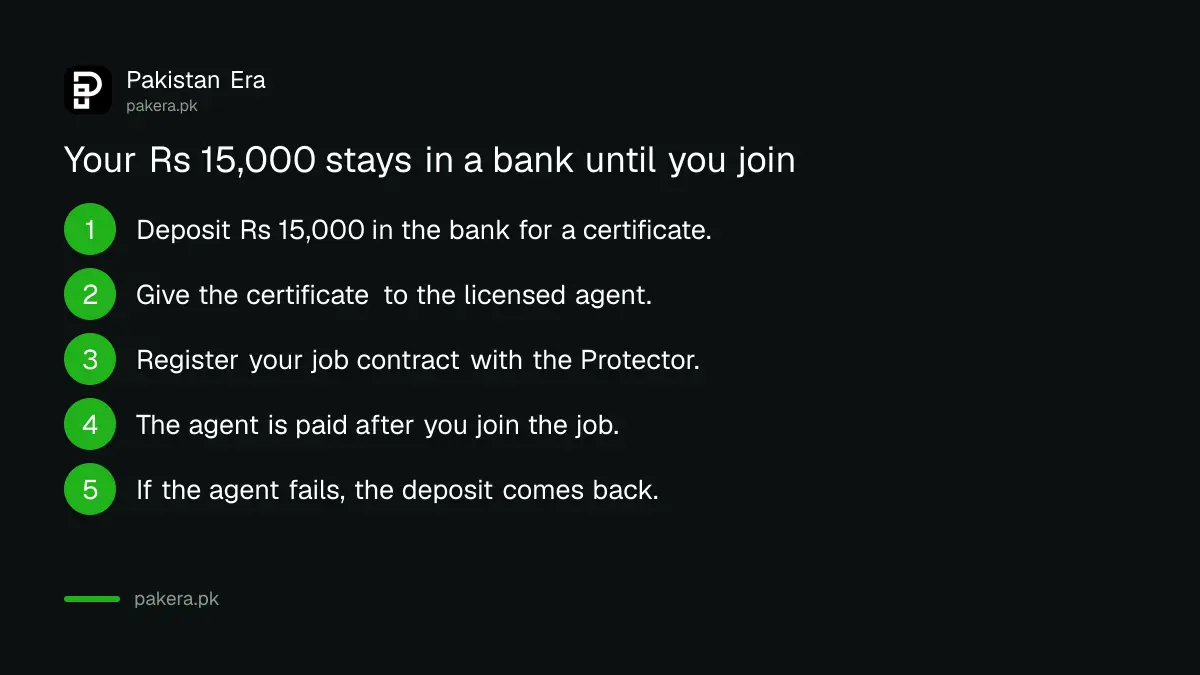 How the Rs 15,000 OEP service charge is held by the bank until the worker joins the job abroad