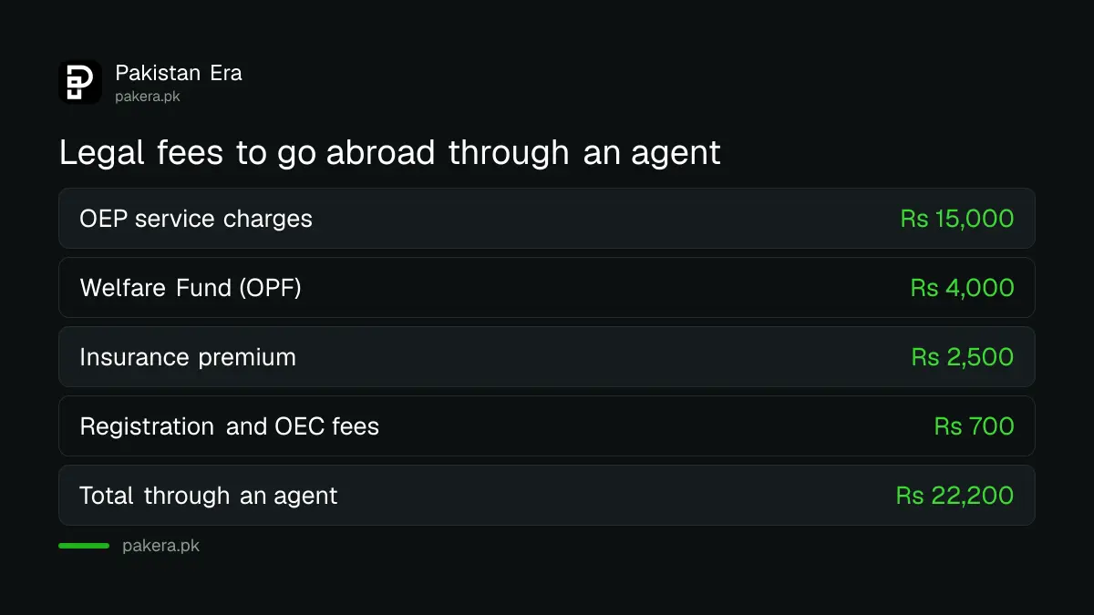 Legal fees for going abroad through an overseas employment promoter in Pakistan, total Rs 22,200