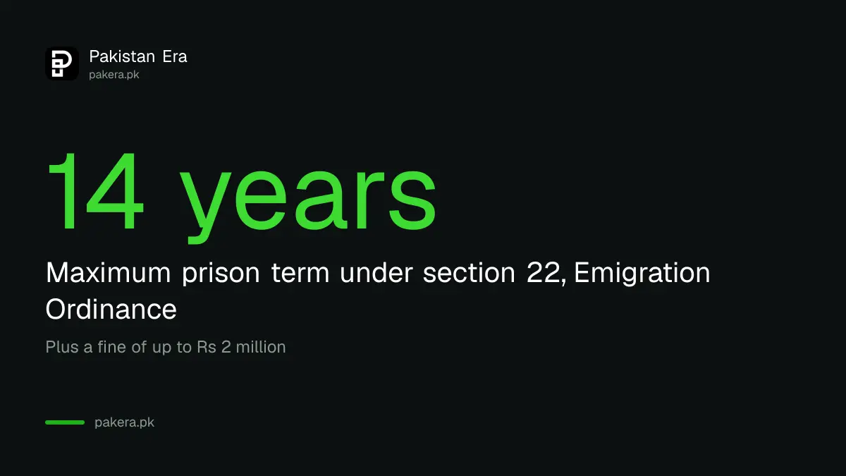 Emigration Ordinance section 22: up to 14 years and Rs 2 million fine for overcharging by overseas job agents