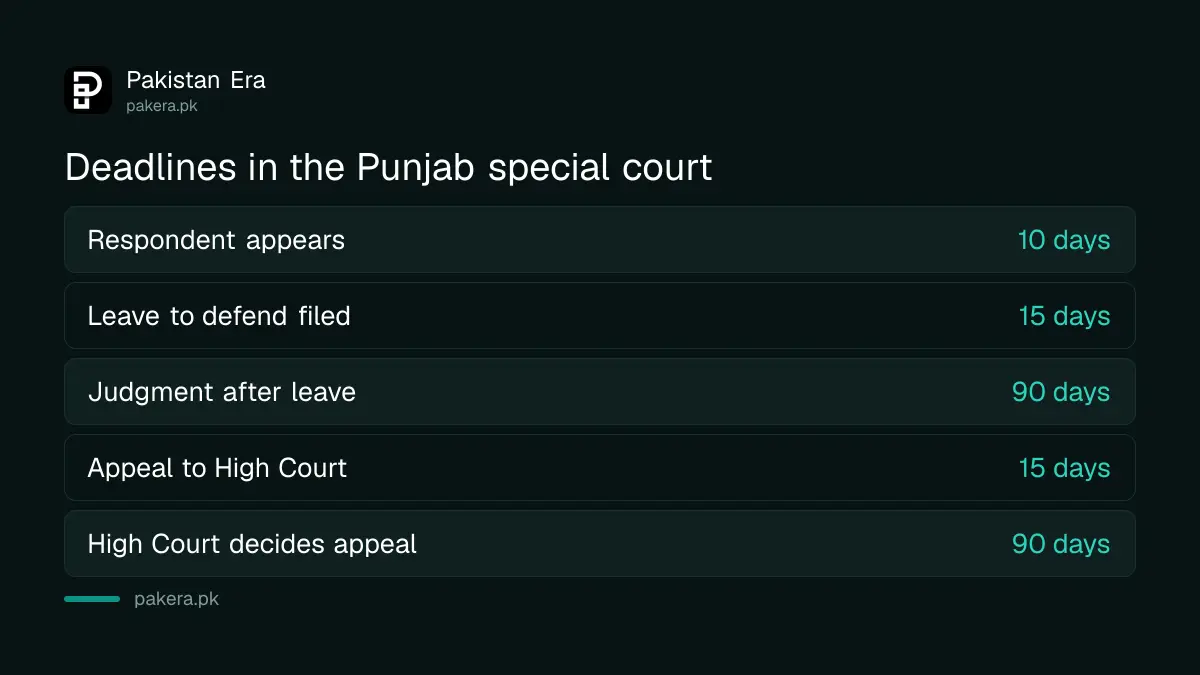 Deadlines in a Punjab special court for overseas Pakistanis property cases
