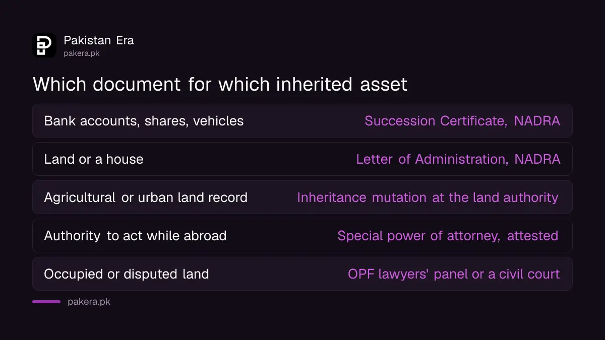 Which inheritance document applies to which type of inherited asset