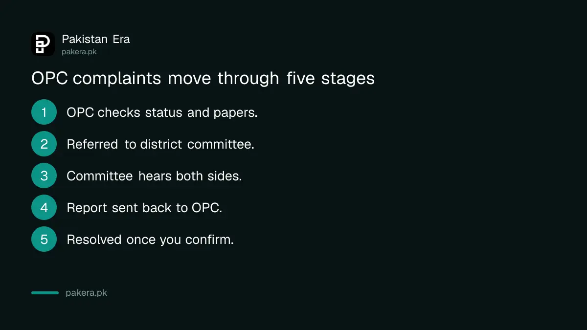 How an OPC Punjab complaint moves from referral to resolution
