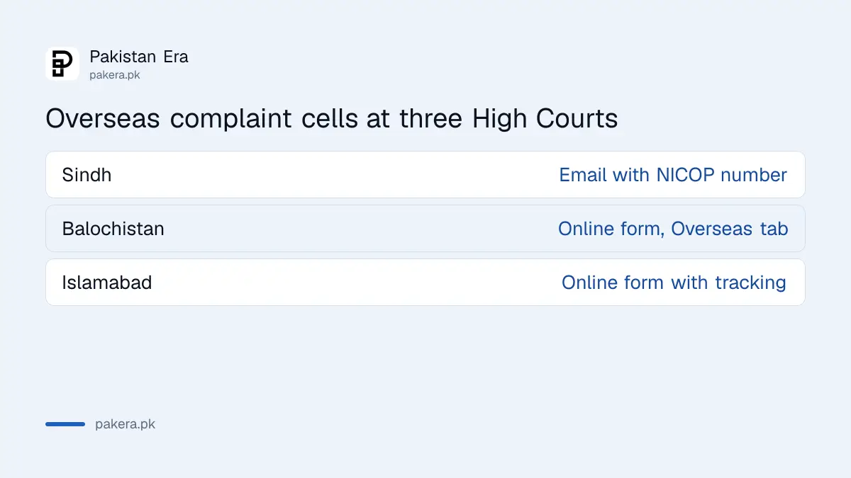 Overseas Pakistanis complaint cells at the Sindh, Balochistan and Islamabad High Courts