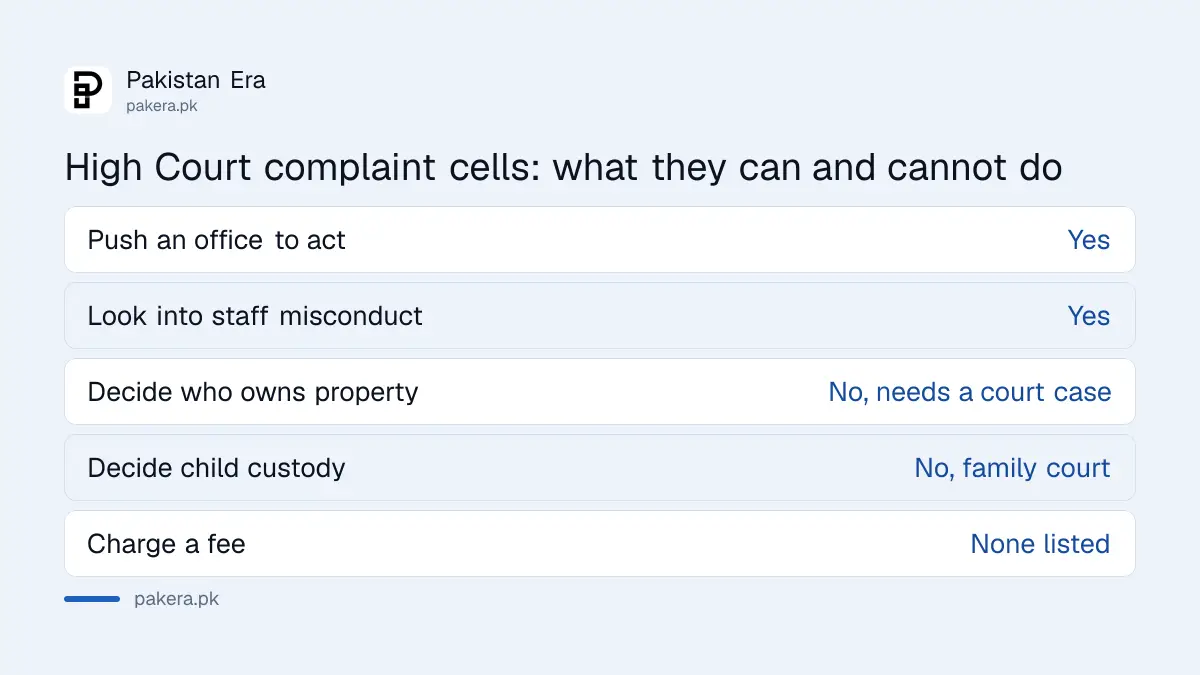 What a High Court complaint cell can and cannot do for overseas Pakistanis