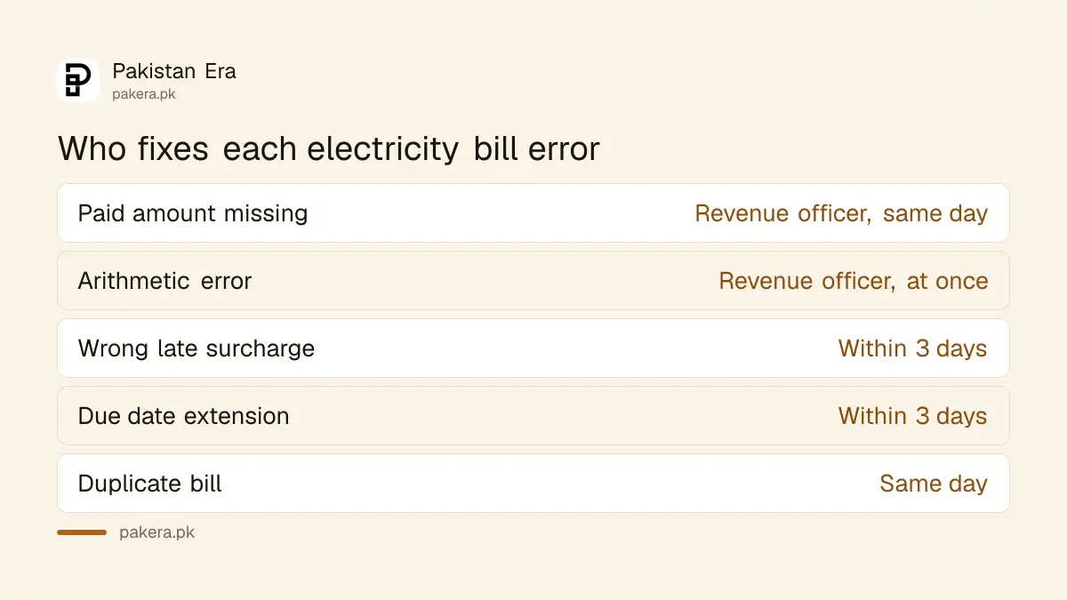 Who can fix each type of electricity bill error and how fast under the NEPRA manual