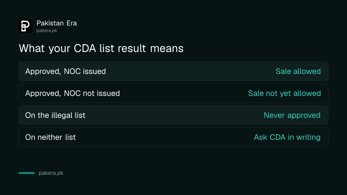 What each CDA list result means for a plot buyer in Islamabad